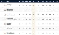 Malta T10 League Highest Wicket-takers